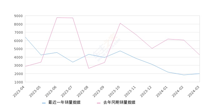 飞度 全部在售 2024款 2023款 2022款 2021款 2020款 2018款,2024年3月份飞度销量1994台, 同比下降53.08%