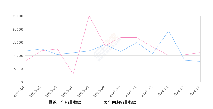 帝豪 全部在售 2024款 2023款 2022款 2021款 2020款 2019款,2024年3月份帝豪销量7707台, 同比下降30.7%