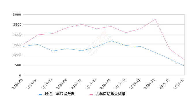 奥迪Q4 e-tron 全部在售 2024款 2023款 2022款,2025年2月份奥迪Q4 e-tron销量444台, 同比下降40.8%