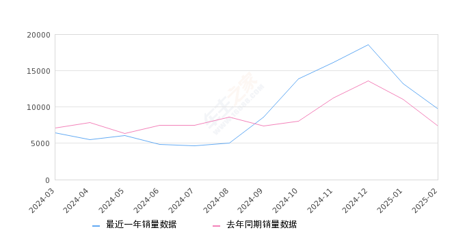 途岳 全部在售 2025款 2024款 2023款 2022款 2021款 2020款,2025年2月份途岳销量9764台, 同比增长32.55%