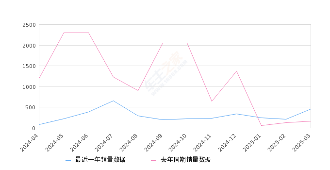 飞凡F7 全部在售 2024款 2023款,2025年3月份飞凡F7销量452台, 同比增长187.9%