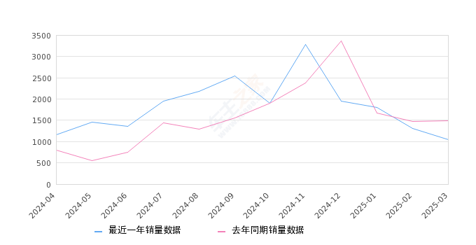 星途凌云 全部在售 2025款 2024款 2023款 2022款 2021款,2025年3月份星途凌云销量1041台, 同比下降30.04%