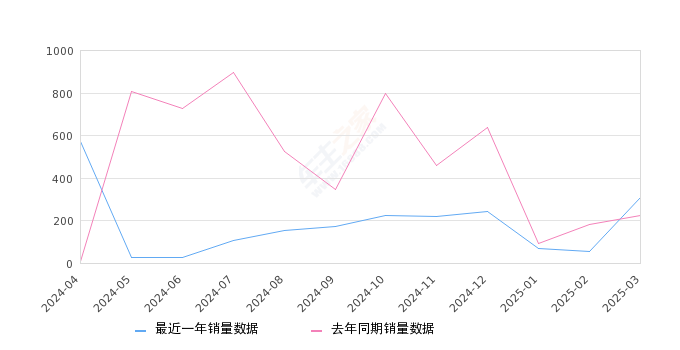 星途追风 全部在售 2025款 2024款 2023款 2022款 2021款 2020款,2025年3月份星途追风销量307台, 同比增长37.67%