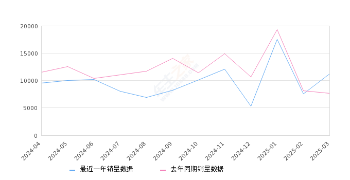帝豪 全部在售 2025款 2024款 2023款 2022款 2021款 2020款,2025年3月份帝豪销量11202台, 同比增长45.35%