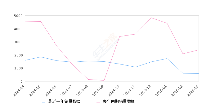 北京现代ix35 全部在售 2023款 2021款 2020款 2019款 2018款 2015款,2025年3月份北京现代ix35销量583台, 同比下降75.5%