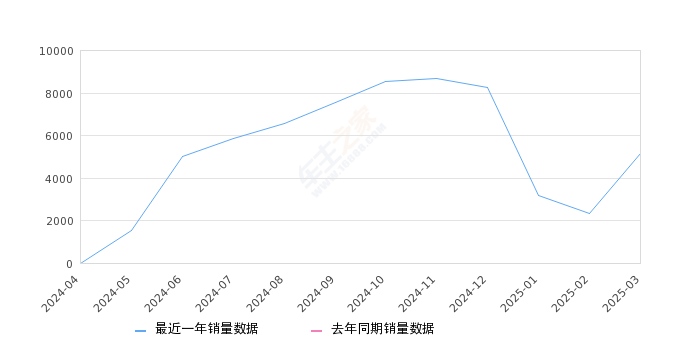 风云T9 全部在售 2025款 2024款,2025年3月份风云T9销量5146台, 环比增长118.89%