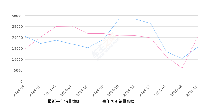 汉 全部在售 2025款 2024款 2023款 2022款 2021款 2020款,2025年3月份汉销量15655台, 同比下降23.17%