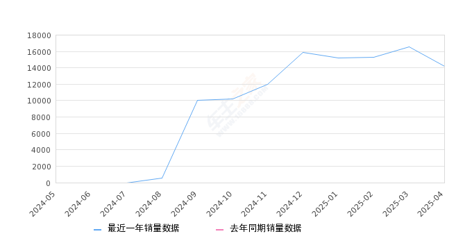 小鹏MONA M03 全部在售 2024款,2025年4月份小鹏MONA M03销量14210台, 环比下降14.36%