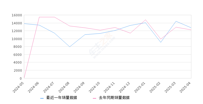 宝马3系 全部在售 2025款 2024款 2023款 2022款 2021款 2020款,2025年4月份宝马3系销量12754台, 同比增长4.5%